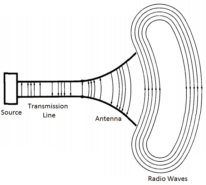 Different Types of Antennas & Characteristics of Antenna • RFI Americas